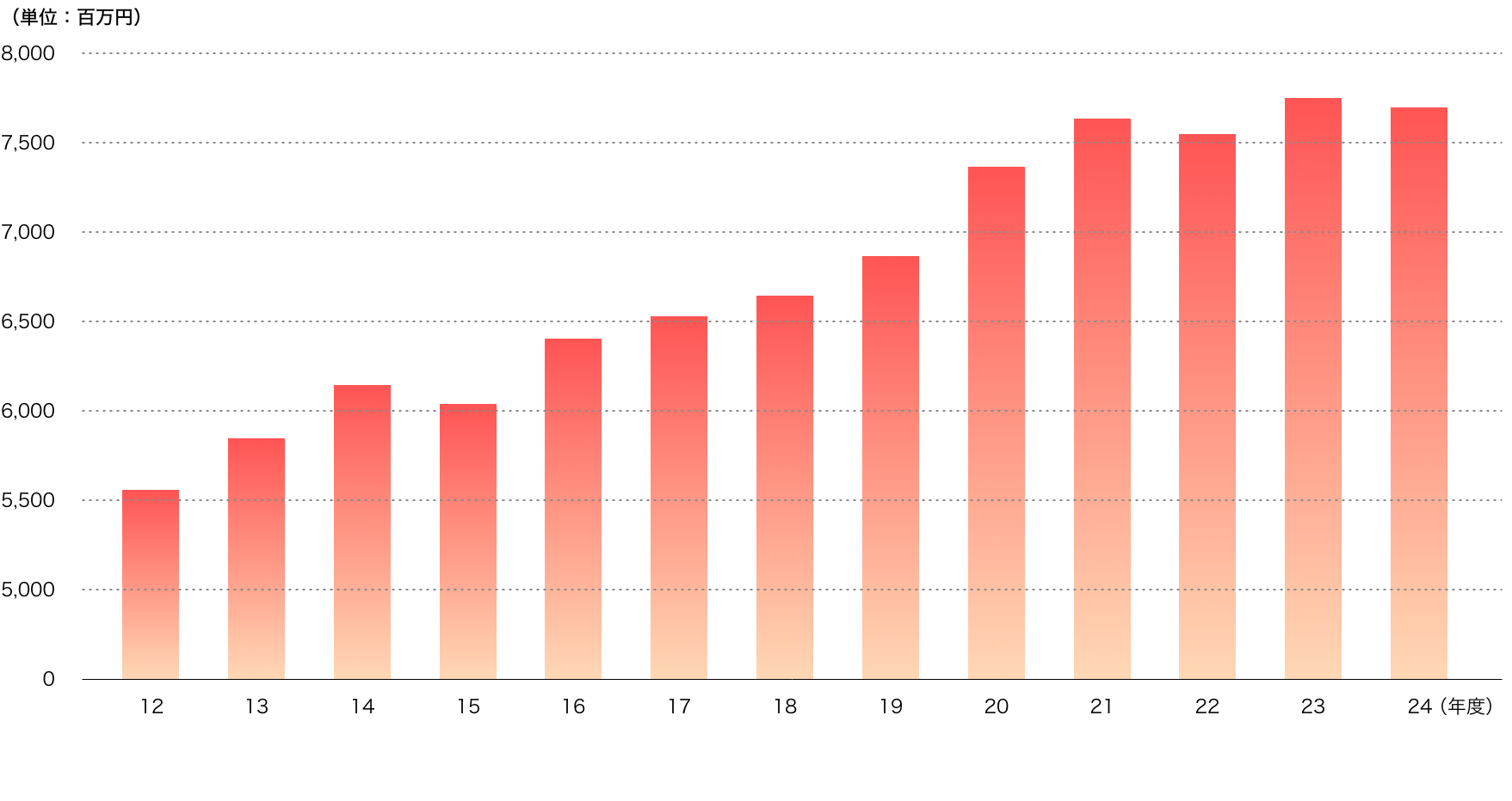 売上高推移の図