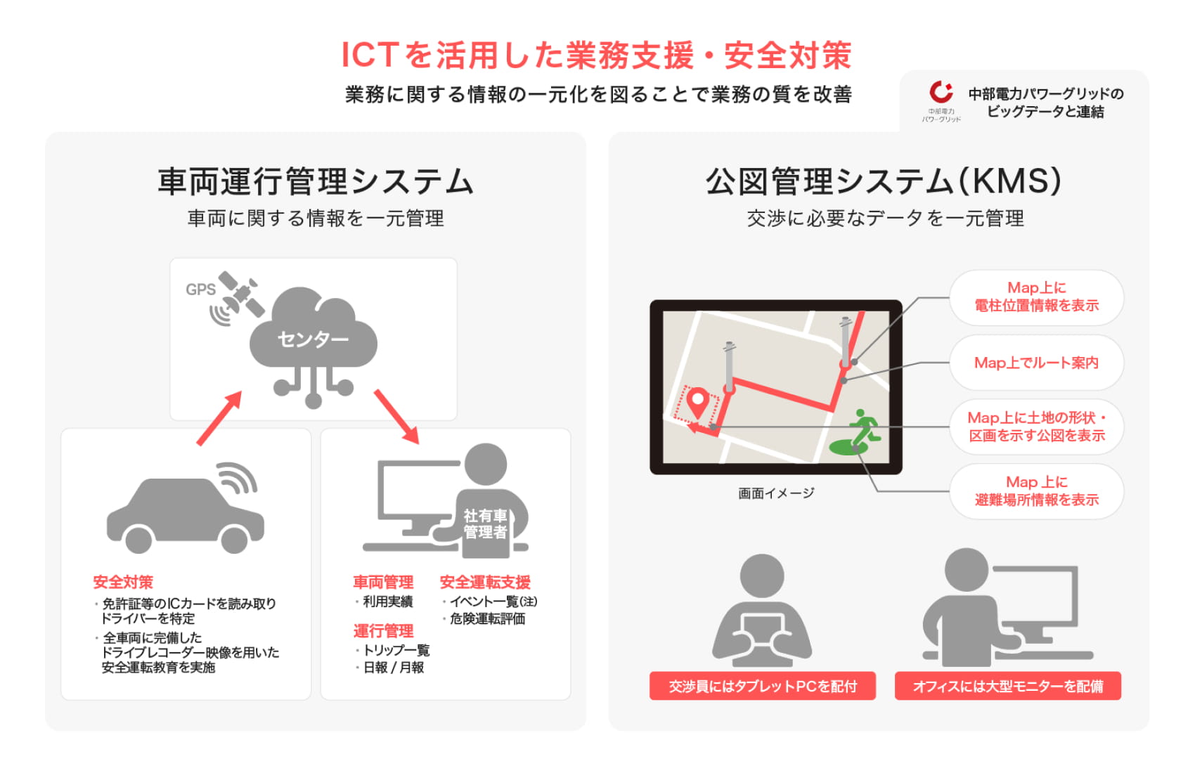 ICTを活用した業務支援・安全対策